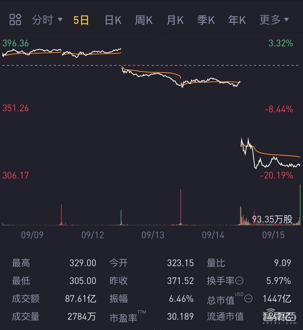 这家让大疆急得跳脚的公司1400亿卖身了！