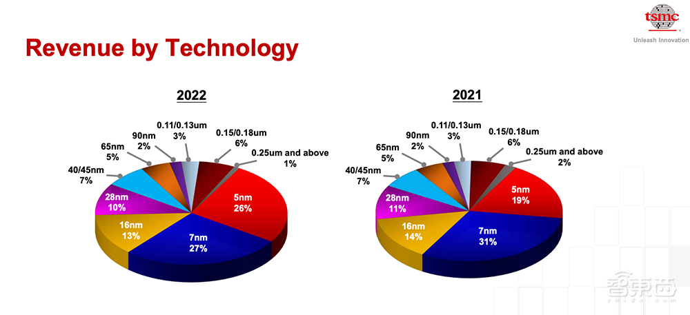 台积电强劲业绩御寒!净利润大涨78%,毛利率高达62.2%