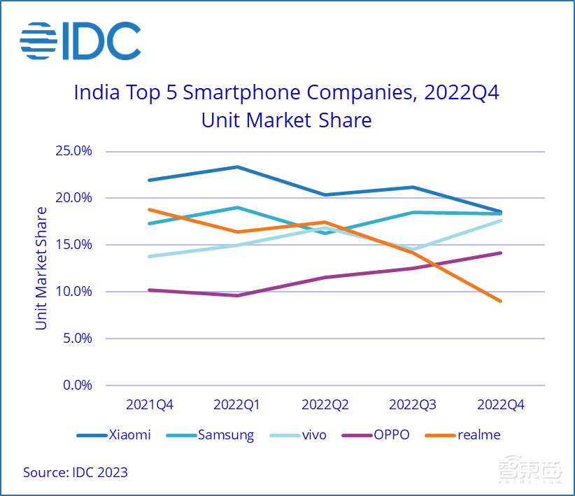 中国手机伤心印度：五年卫冕，一朝输敌
