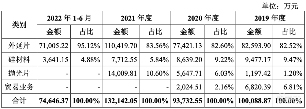 比亚迪持股，国产大硅片商冲刺科创板！供货台积电、华虹宏力