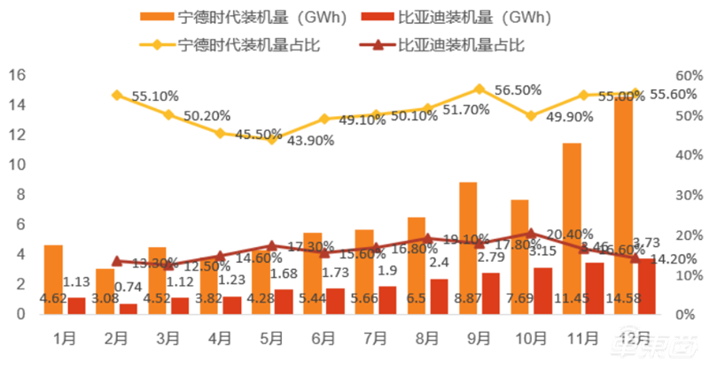 深度报告：比亚迪VS宁德时代，谁是新能源车电池王者？| 车东西内参