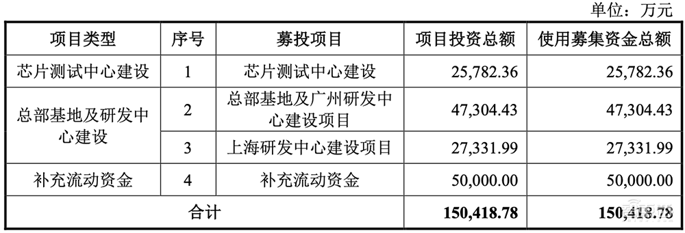 大基金二期参投,广州冲出一家射频芯片IPO!