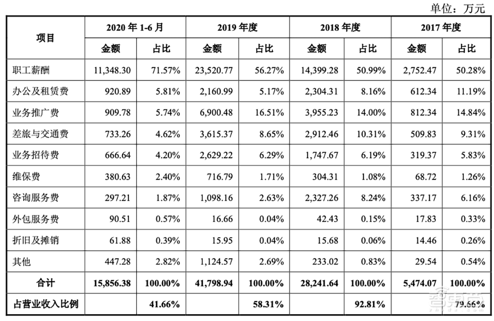 AI四小龙科创板第一股！马云高瓴系资本投资，依图IPO文件解读