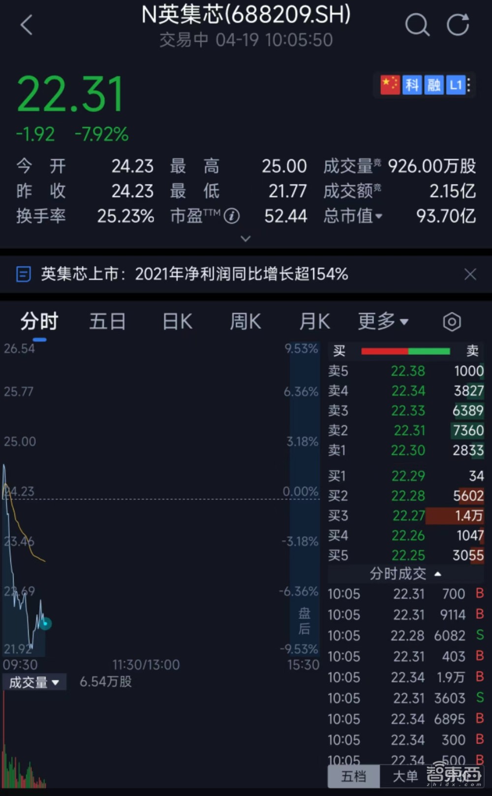 三年半卖17亿颗芯!快充芯片第一股上市破发,跌8%