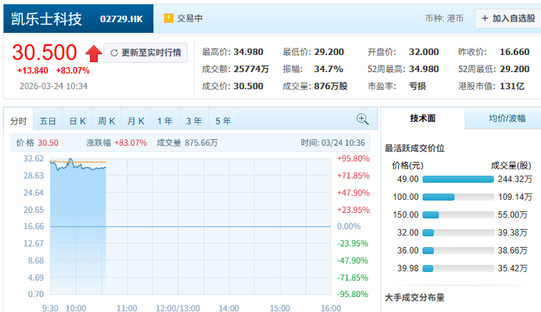 开盘涨超92%!清华夫妻档造机器人,刚IPO了
