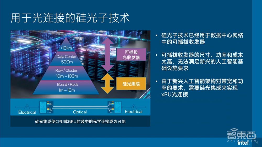 剑指32Tbps!英特尔披露硅光集成路线图,OCI芯粒为未来AI基建打地桩