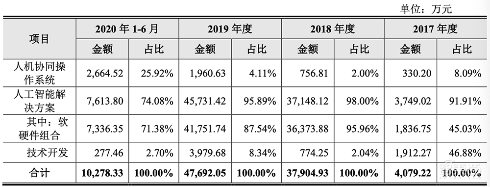 最年轻AI四小龙冲刺科创板！拆解云从IPO文件：三年半净亏23亿
