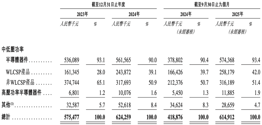 深圳半导体“小巨人”冲刺港交所,年入6亿,OPPO小米持股