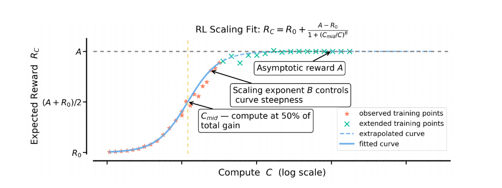 炼模不再“烧钱”?消耗40万GPU·小时后,Meta开源强化学习重磅研究成果