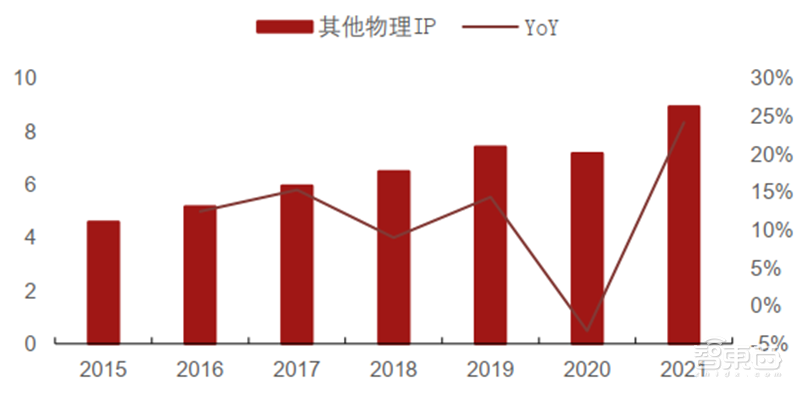 揭秘半导体IP产业,易被忽略的芯片制造重要环节,构建芯片大厦的“砖瓦” | 芯东西内参