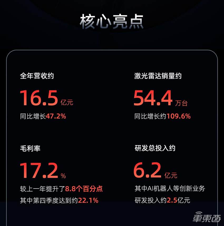 速腾聚创2024年报：年销激光雷达54.4万台夺冠，全年营收16.5亿元