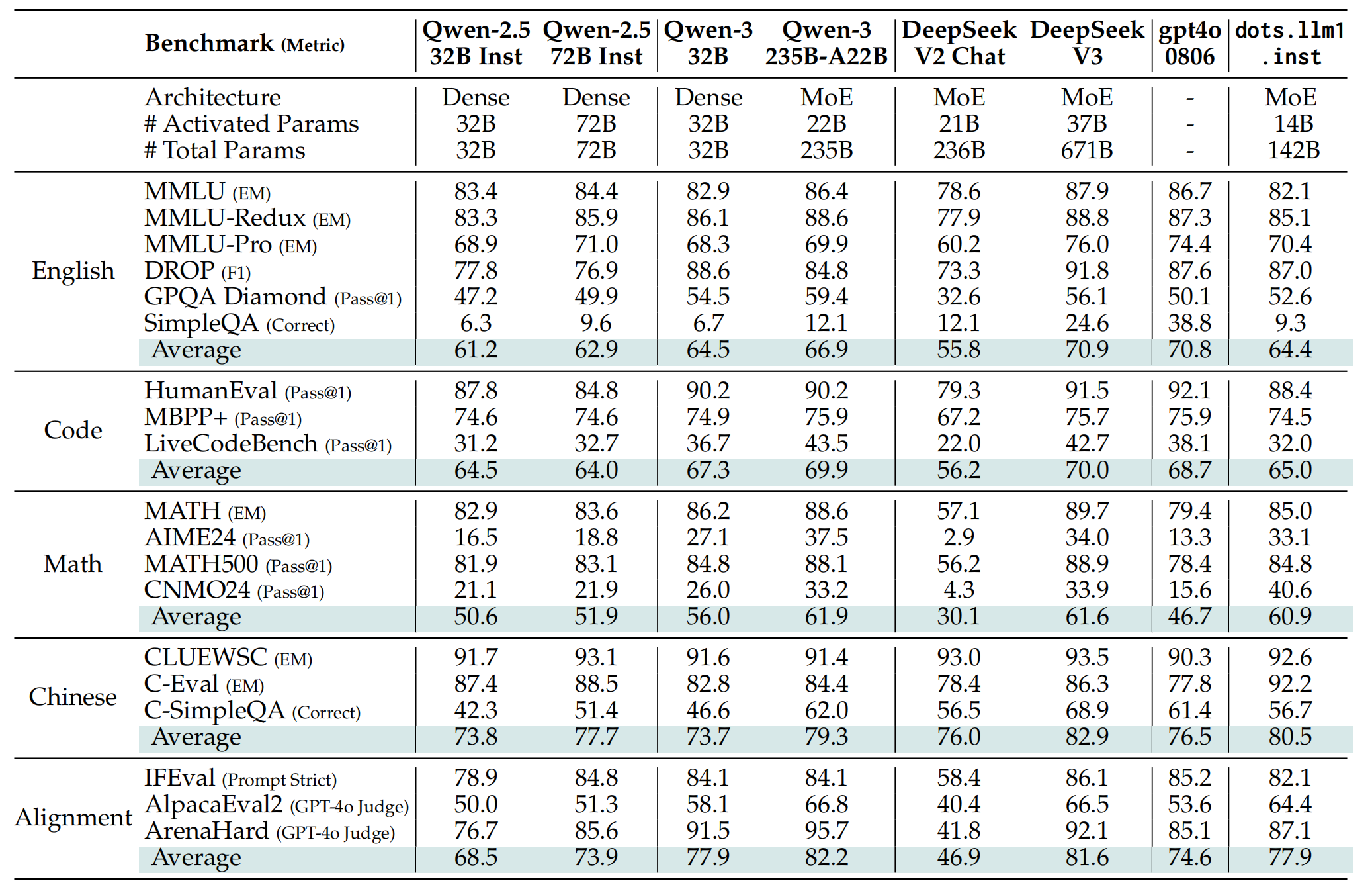 小红书开源首个大模型,中文评测超越DeepSeek-V3