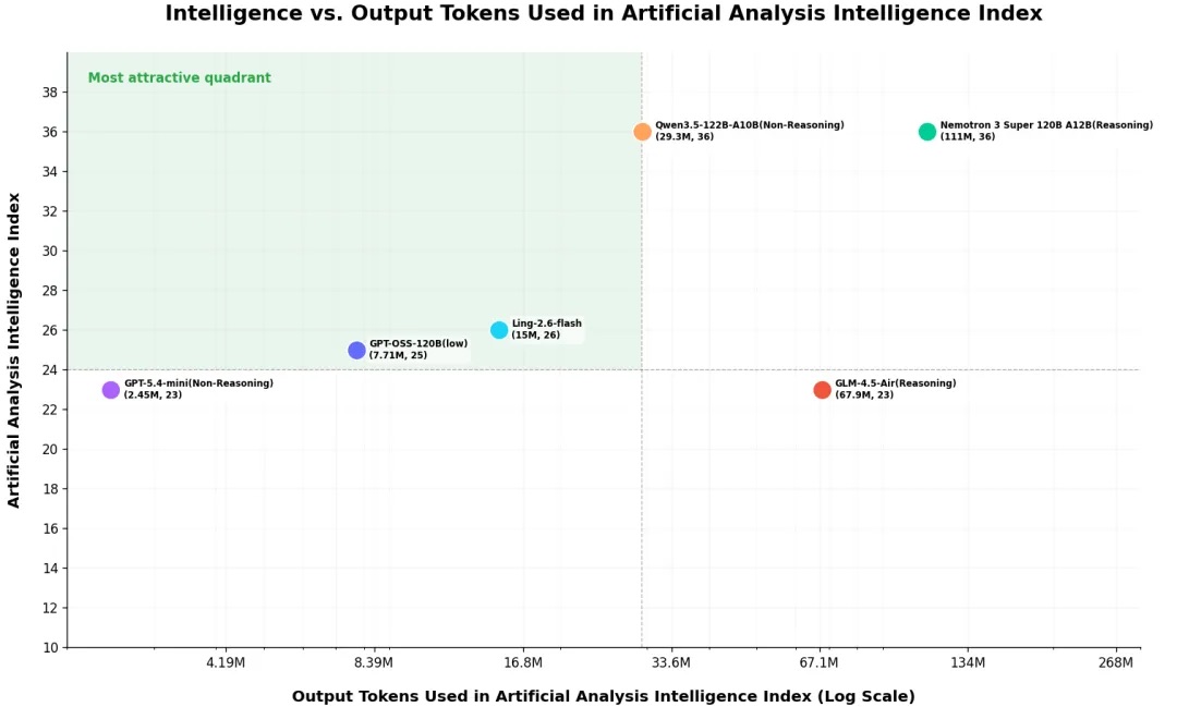 匿名大象模型被蚂蚁认领！推理速度冲到第一，还能生成百万小说