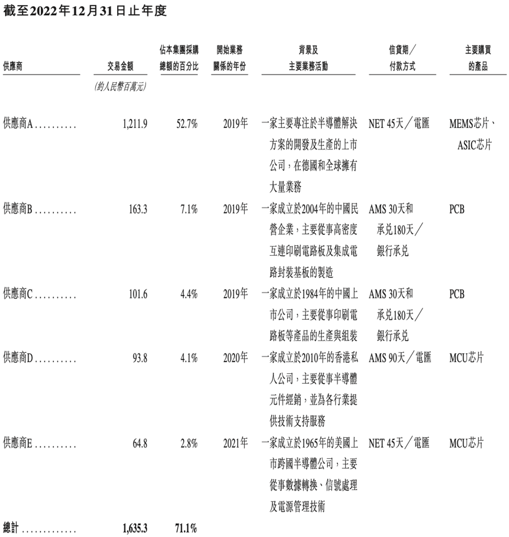 山东传感器龙头冲刺港交所!中国第一,年入45亿,小米三星是大客户