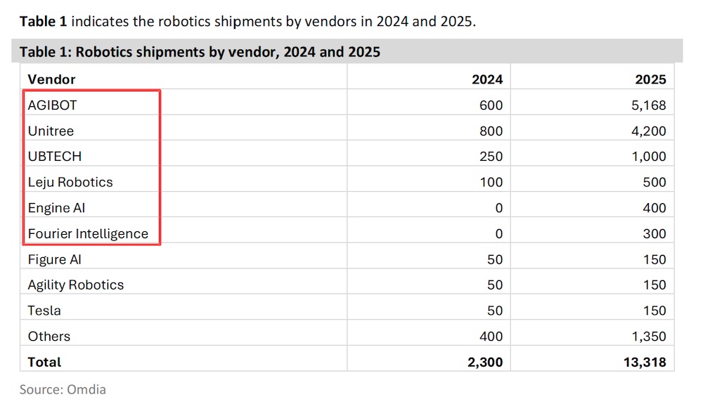 回应传言！宇树公布年度销量