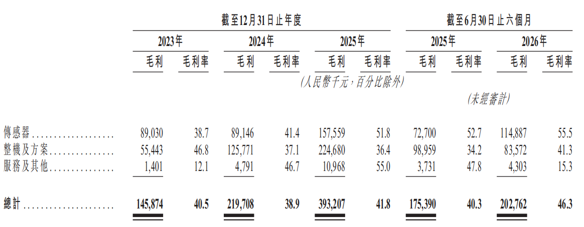 350亿机器人3D视觉一哥,冲刺港交所!蚂蚁是股东