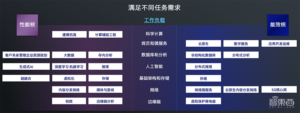深度解读英特尔至强6能效核处理器:Intel 3制程,最高144核心,CXL 2.0成亮点