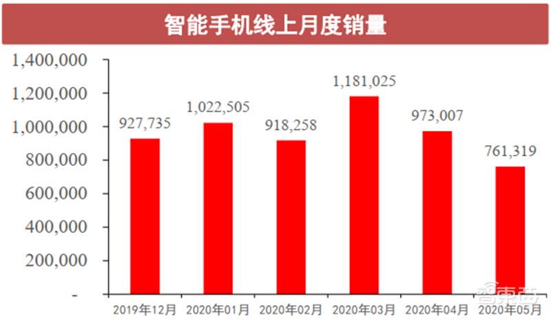 揭秘全球手机市场真实现状!疫情影响减缓,5G时代全面来临【附下载】| 智东西内参