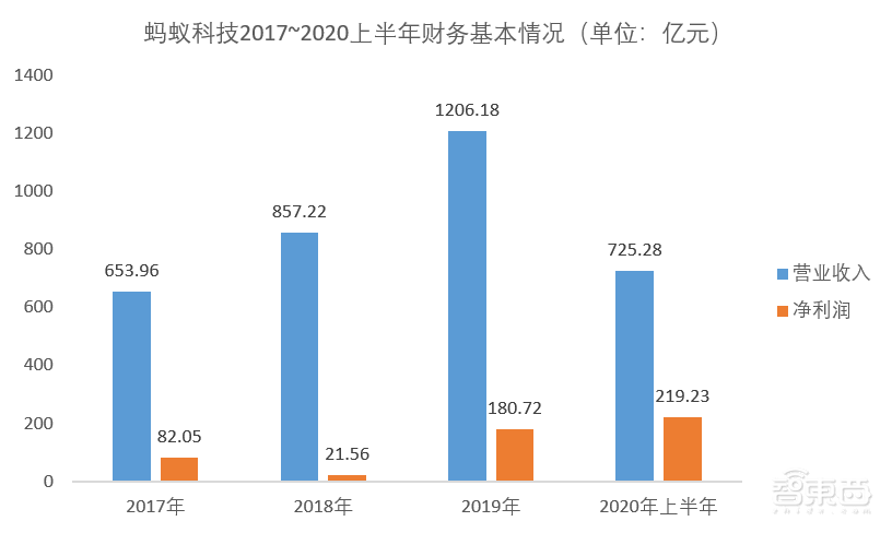 蚂蚁科技493页IPO文件精华!年营收1206亿,借呗花呗等最赚钱