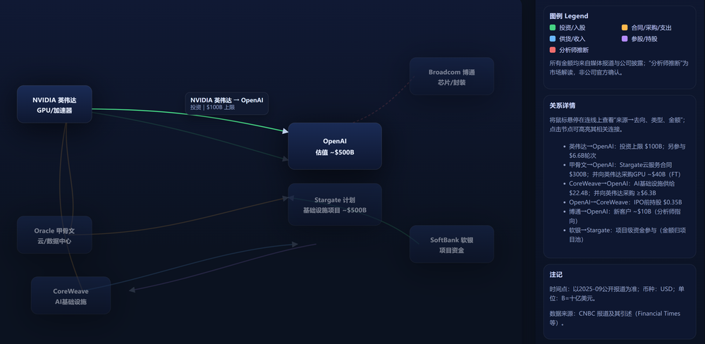 OpenAI密集落子算力帝国,千亿大单绑定英伟达甲骨文