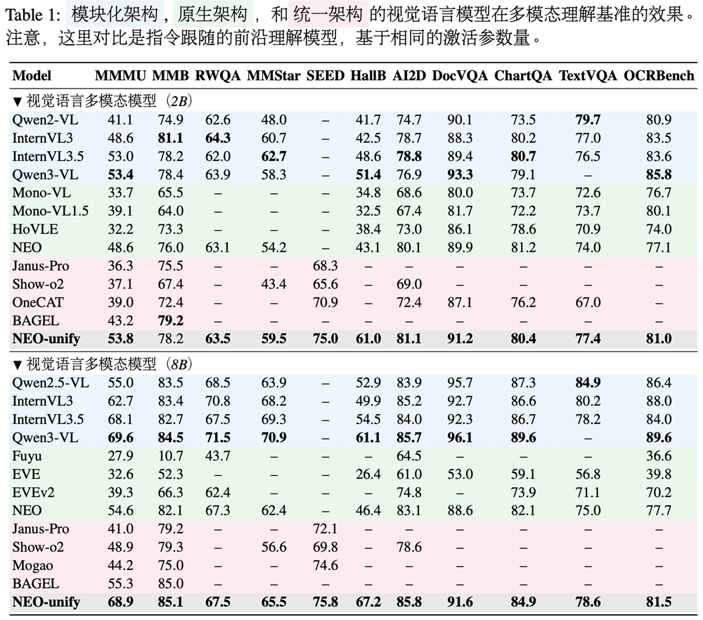 剑指世界模型!商汤发多模态理解生成一体化架构,无需编码器“玩转”图像