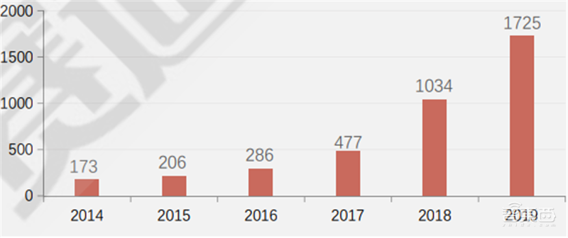 疫情后的经济红利!15个新行业,百页报告看懂新时代数字经济【附下载】| 智东西内参