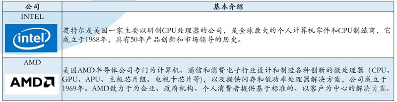 最全芯片产业报告出炉,计算、存储、模拟IC一文扫尽【附下载】| 智东西内参