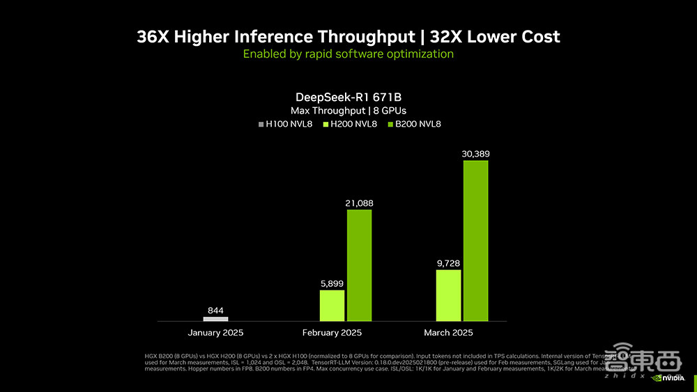 900倍性能飙涨!英伟达放出算力猛兽,黄仁勋GTC现场开炮,拿下DeepSeek推理世界纪录