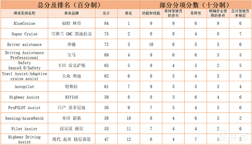12家车企辅助驾驶三个月横评，特斯拉仅得第七？