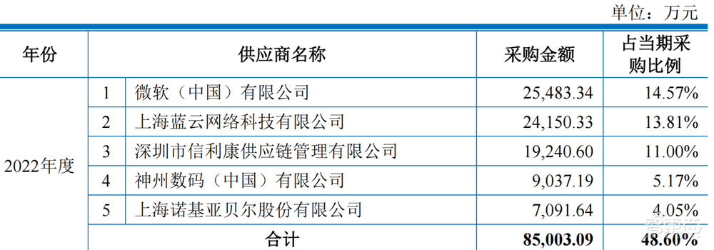 “背靠”微软,昆仑联通冲刺上交所主板!3年营收超50亿元