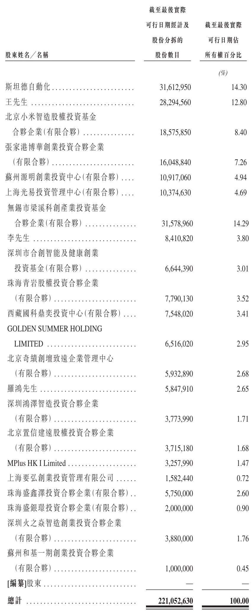 江苏机器人公司赴港IPO,小米是核心股东,哈工大校友创办