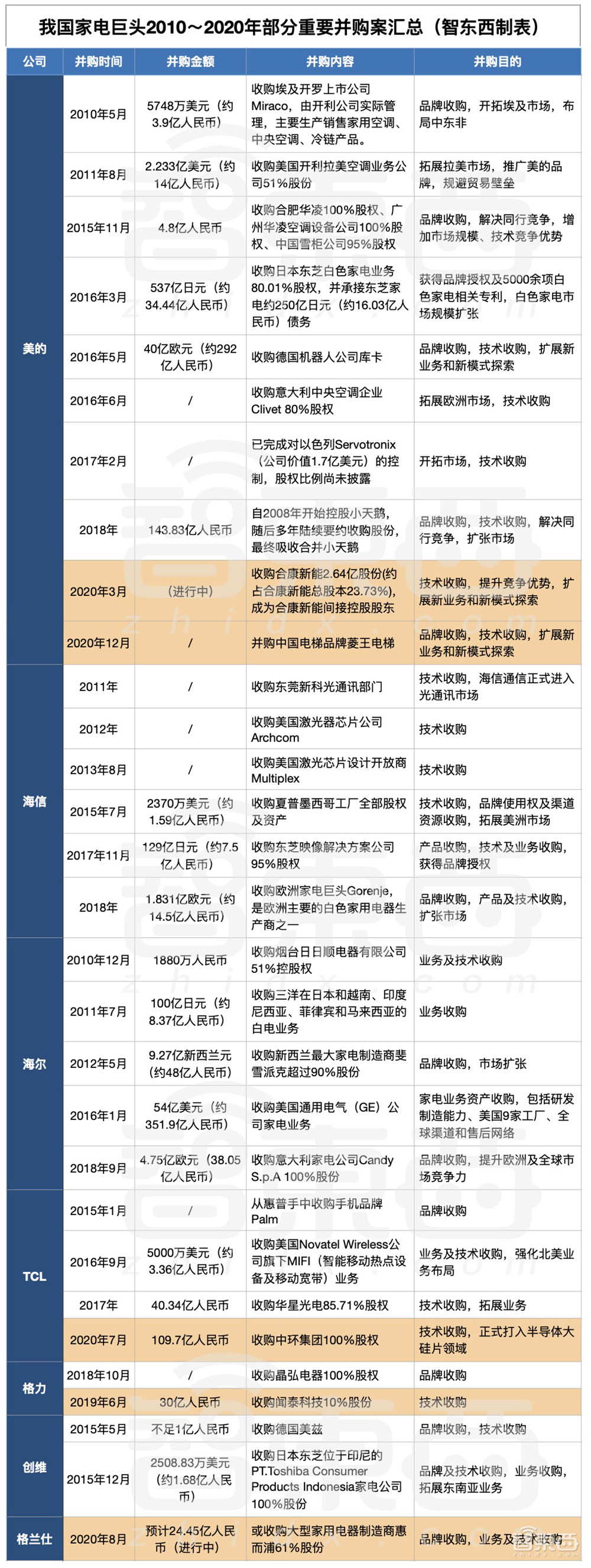 深度：家电并购黄金时代落幕