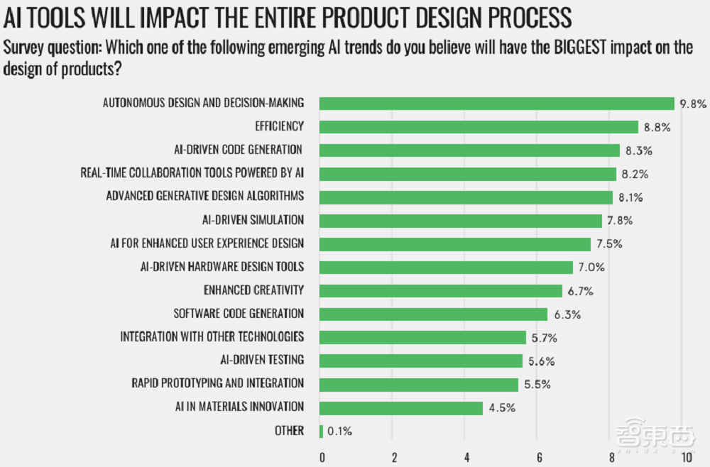 解读安富利AI报告：80%工程师都在做AI产品，中国进度全球领先
