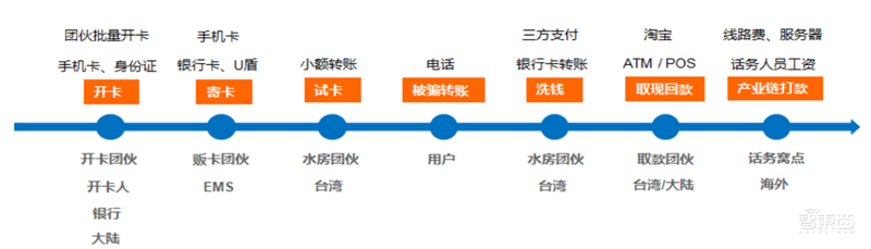 揭秘AI诈骗的矛与盾！AI反网络诈骗白皮书出炉【附下载】| 智东西内参