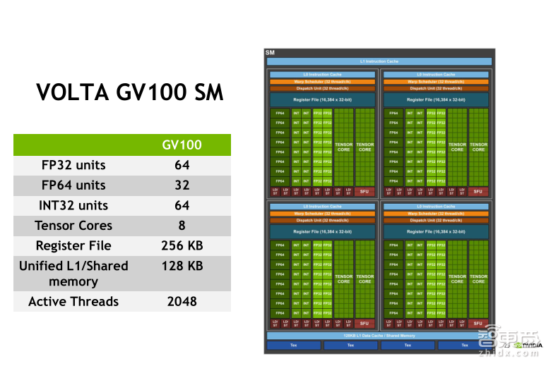 英伟达公开课实录 | Tesla V100深度讲解:专为深度学习设计的Tensor Core有多牛?