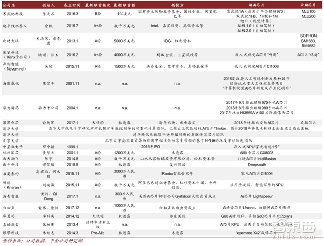 全球AI芯片投资版图公开！机会都在这五大场景【附下载】| 智东西内参