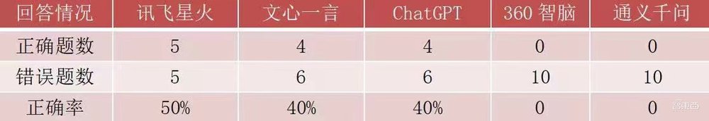 三大综合能力重磅升级！讯飞星火大模型打响赶超ChatGPT第一枪