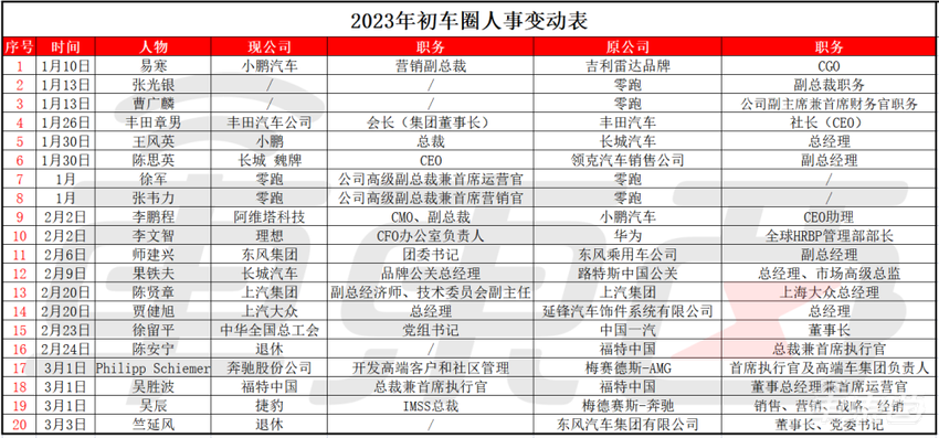 车圈高层巨震：20名高管大调整！两大国资一把手被换