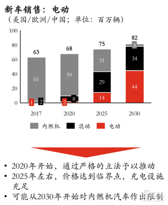 2030全球新出行产业报告:2.2万亿美元蛋糕将这样分【附下载】| 智东西内参