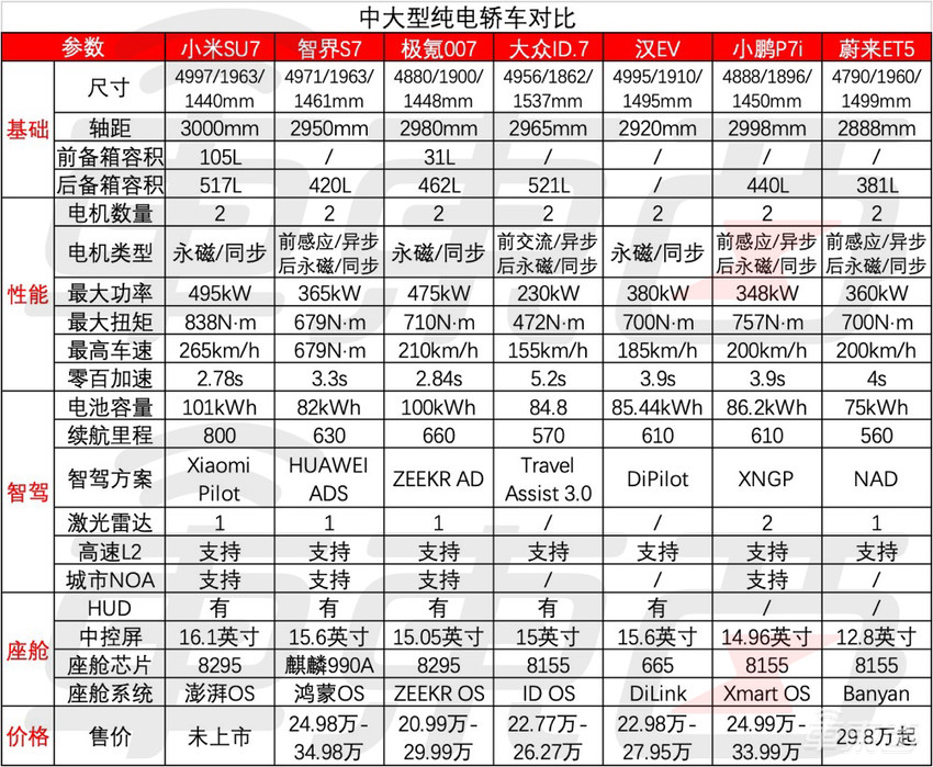 华为小米车圈首战开打！雷军称SU7 50万内无对手，十大车企激战纯电轿车