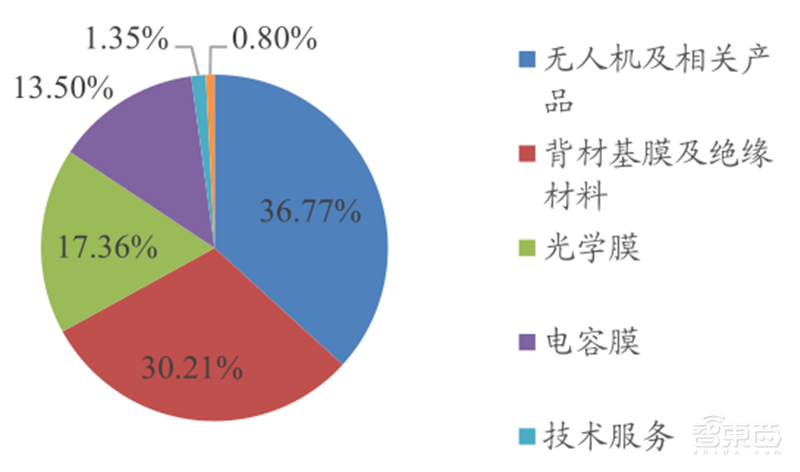 5G引爆无人机第二春!军事工业消费三大领域齐开花 | 智东西内参