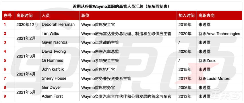 谷歌自动驾驶公司获25亿美元融资!一年来累计拿钱57亿美元