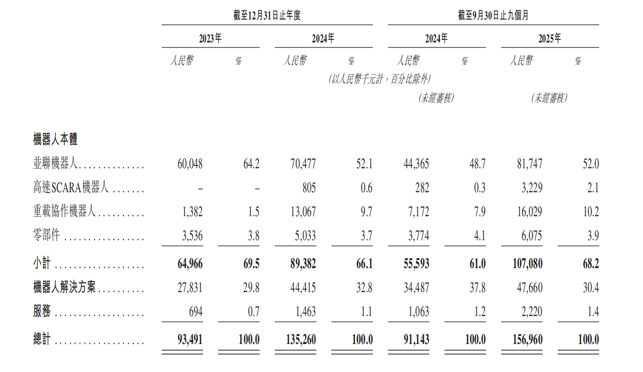 天津机器人公司赴港上市，深创投、王田苗、瓜子二手车杨浩涌持股