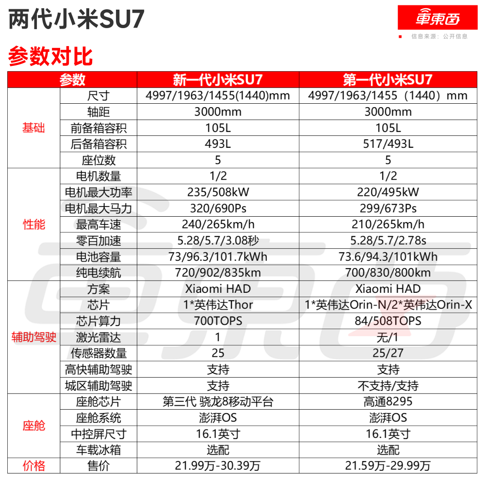 21.99万！小米新SU7涨价4千，最高送6.9万权益，最快一周提车