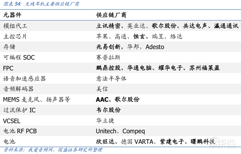无线耳机深度拆解:8大芯片公司 18款解决方案【附下载】| 智东西内参