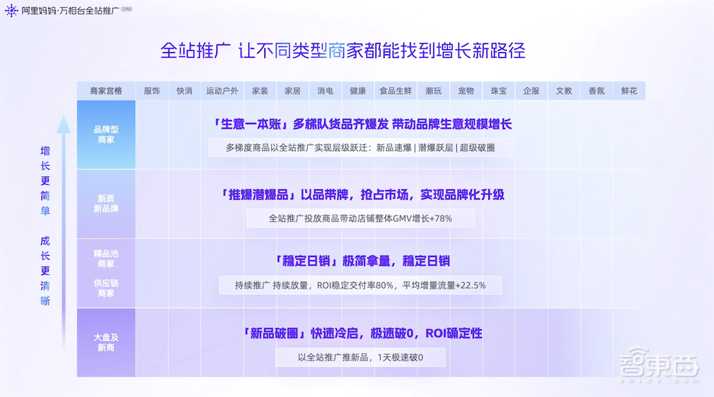 阿里妈妈发布“全站推广”！自研LMA大模型盘活淘宝全局流量，内测商家GMV增长近3倍