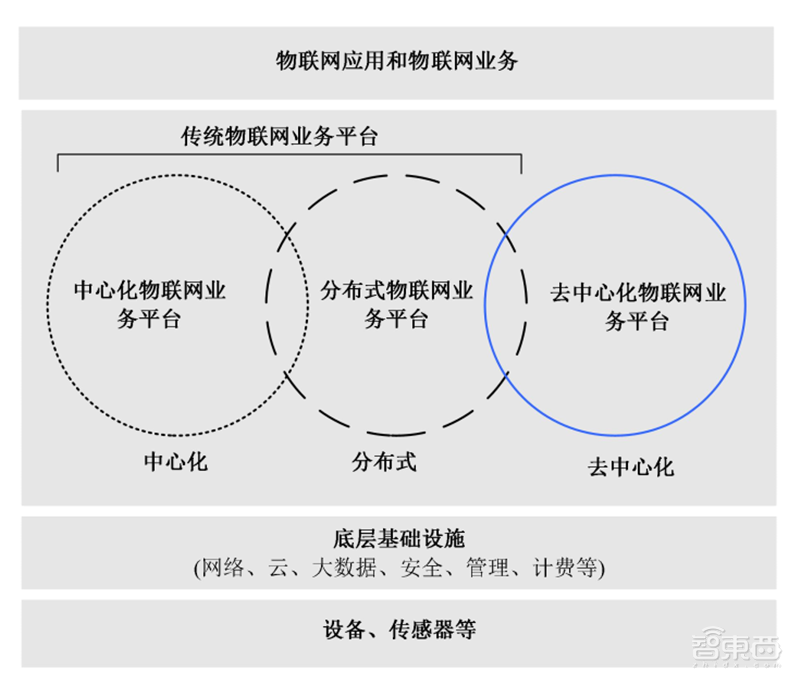 “区块链”+“物联网”成天作之合?12大落地场景解密【附下载】| 智东西内参