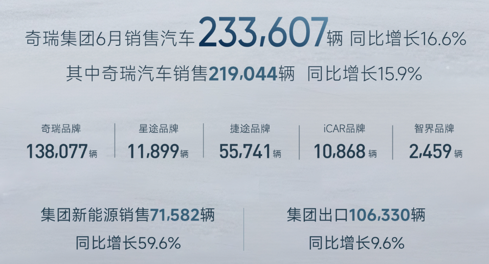 奇瑞汽车重大组织调整!星途并入奇瑞品牌国内业务事业群,智界、捷途和iCAR品牌不变