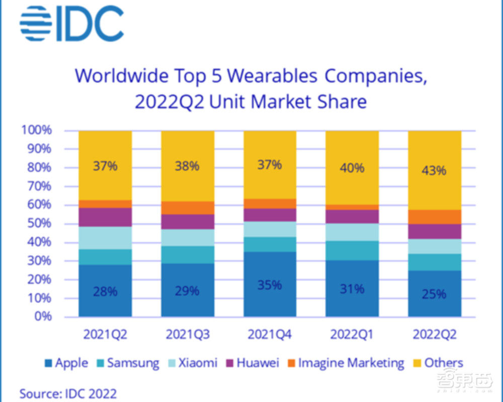 今年Q2全球可穿戴设备出货量1.07亿,苹果、华为双双下跌!