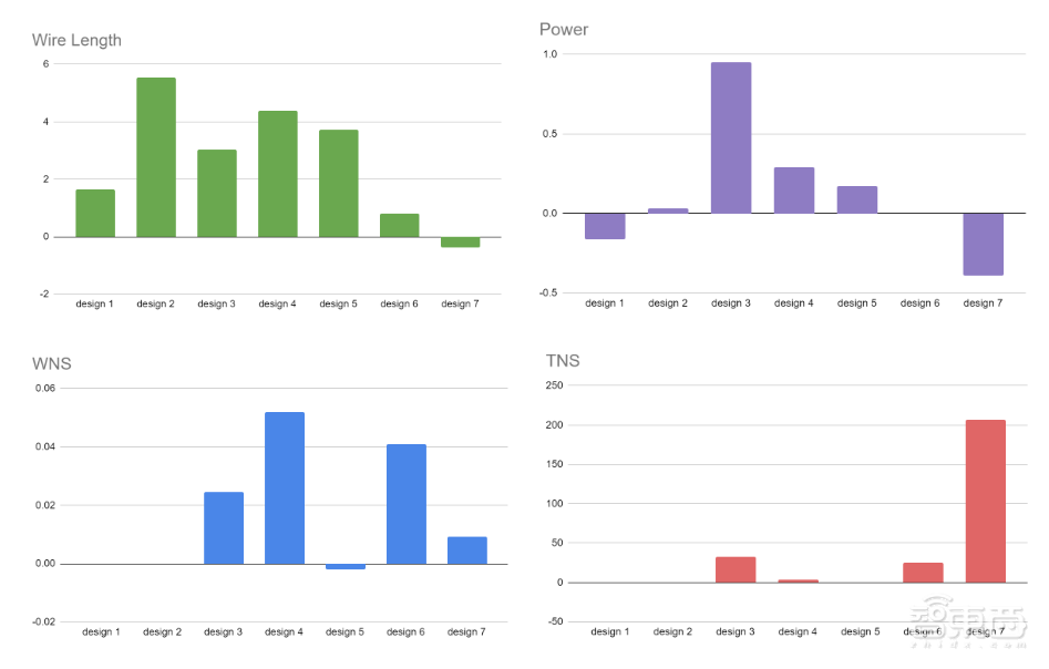 英伟达用AI设计芯片:芯片布局提速30倍,性能赶超商业EDA